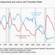 Image for article titled You’re much more likely to find a better job while you still have one